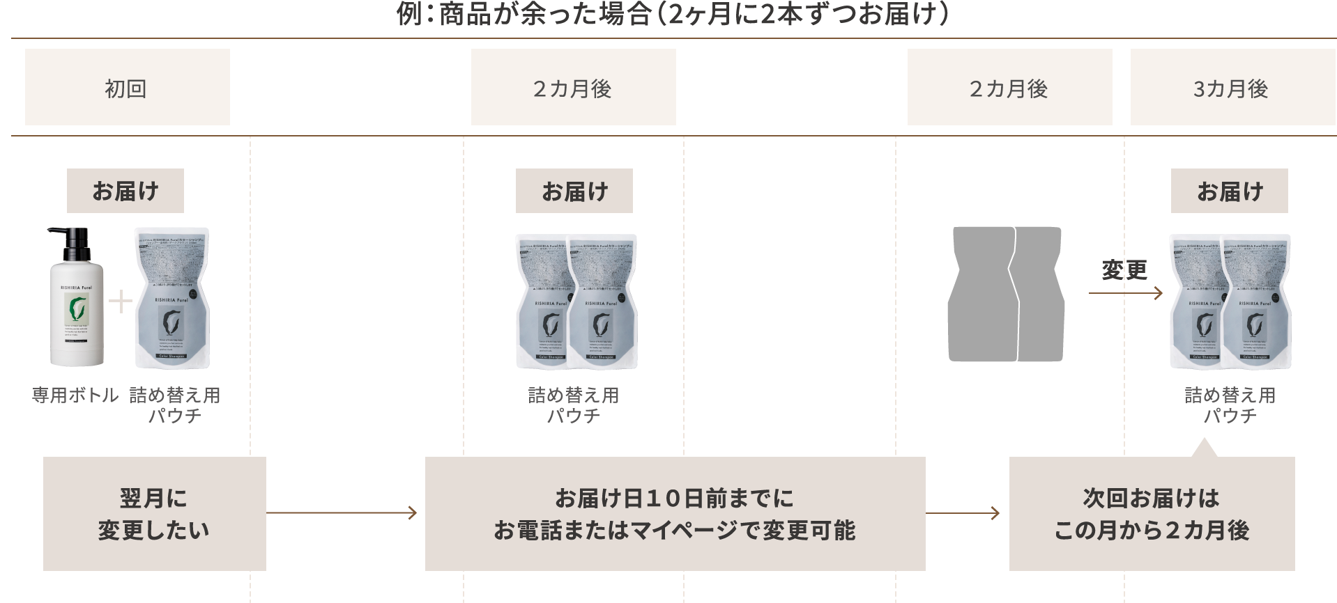例:商品が余った場合(2ヶ月に2本ずつお届け)