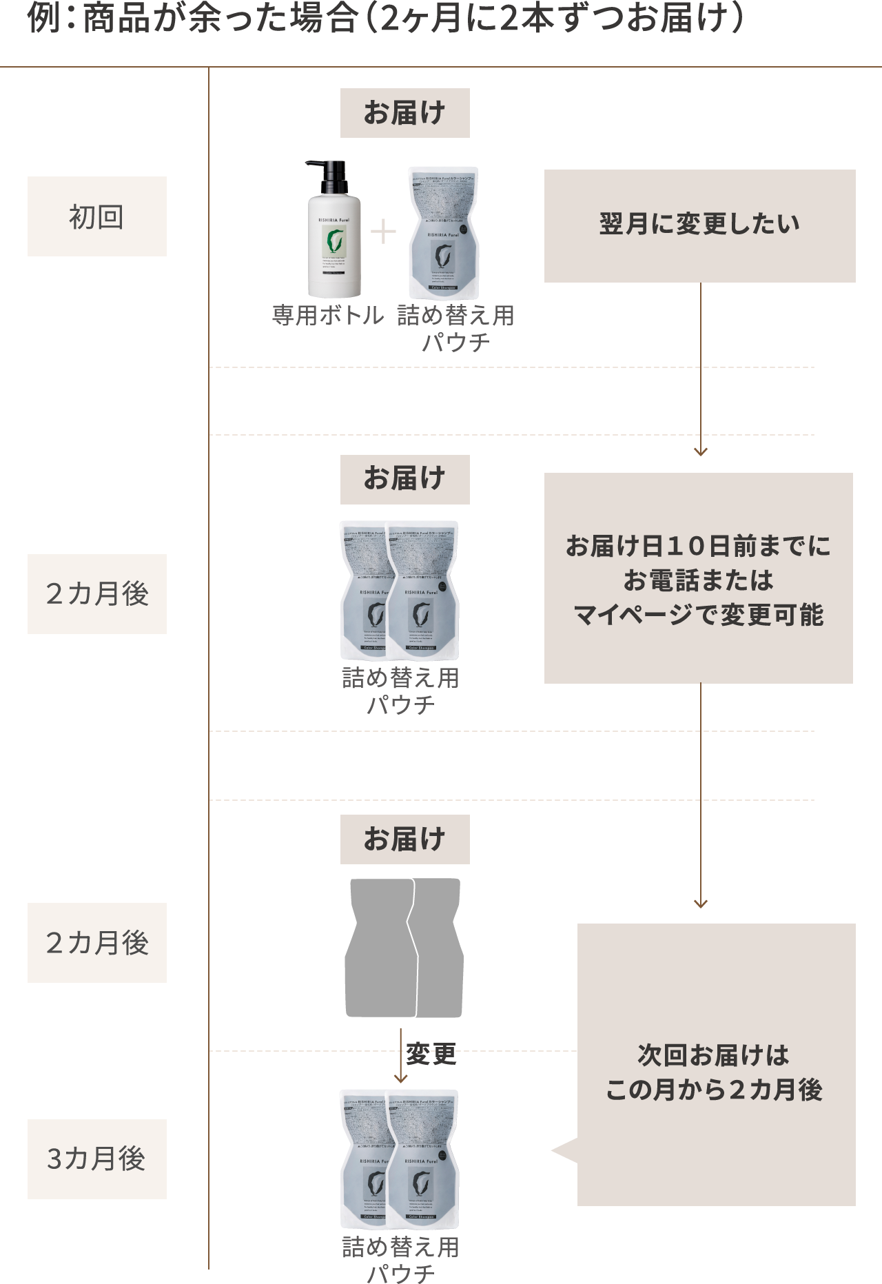 例:商品が余った場合(2ヶ月に2本ずつお届け)