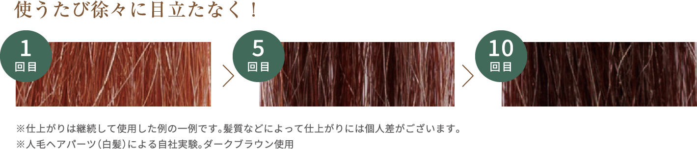 使うたび徐々に目立たなく! ※仕上がりは継続して使用した例の一例です。髪質によって仕上がりには個人差がございます。※人毛ヘアパーツ(白髪)による自社実験。ダークブラウン使用