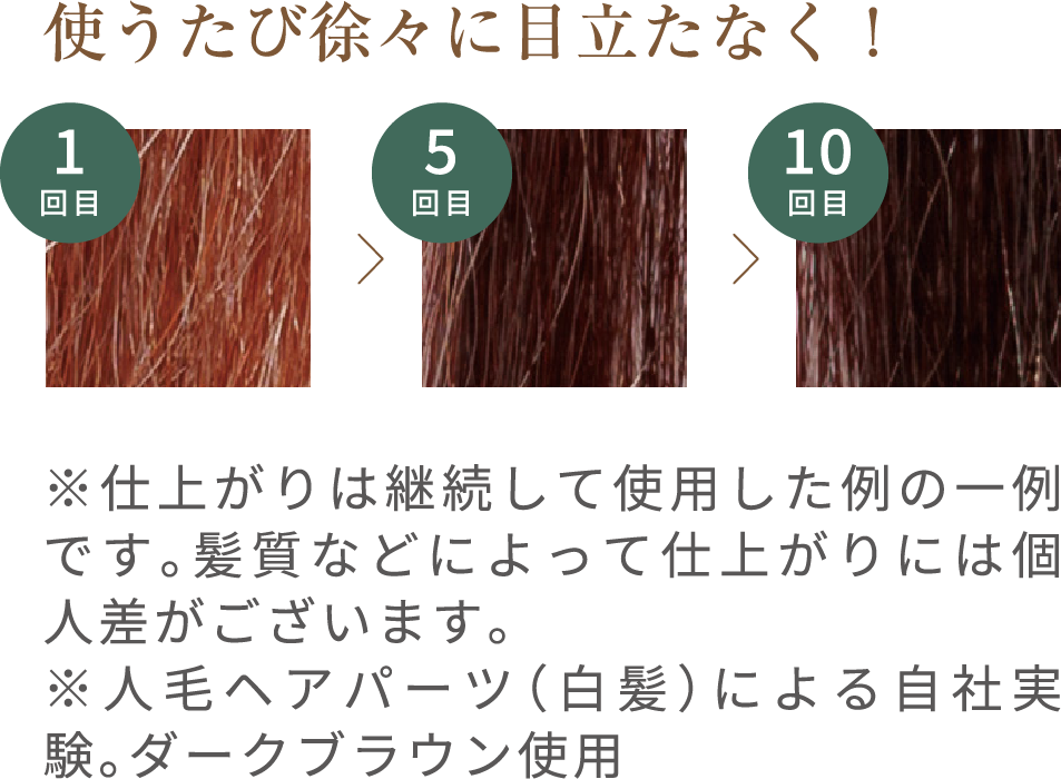 使うたび徐々に目立たなく! ※仕上がりは継続して使用した例の一例です。髪質によって仕上がりには個人差がございます。※人毛ヘアパーツ(白髪)による自社実験。ダークブラウン使用